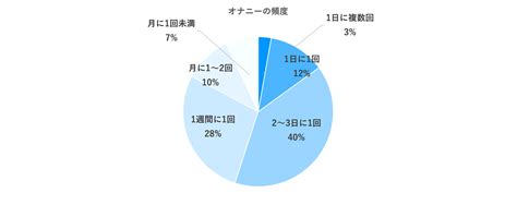 オナニー 調査